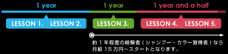 約1年程度の経験者（シャンプー・カラー習得者）なら月給15万円～スタートとなります。